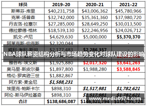 NBA球队薪资结构分析与市场趋势变化对球队建设的影响