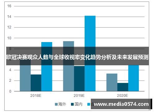 欧冠决赛观众人数与全球收视率变化趋势分析及未来发展预测